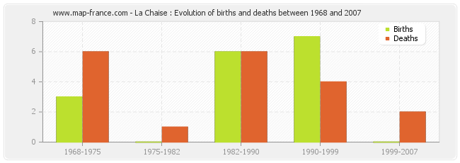 La Chaise : Evolution of births and deaths between 1968 and 2007